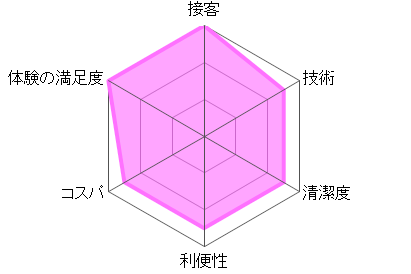 評価ｸﾞﾗﾌ3